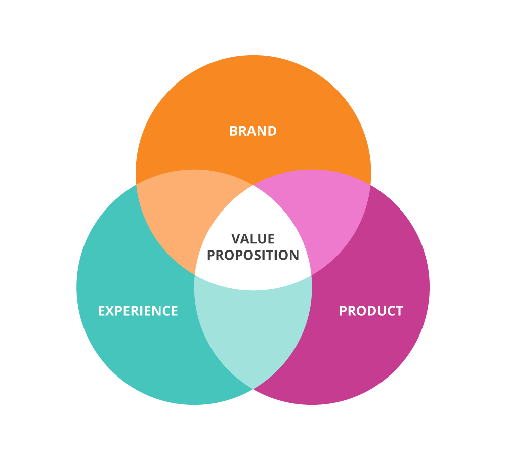 unique value proposition business plan